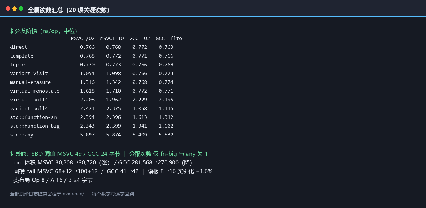 全篇 20 项关键读数汇总