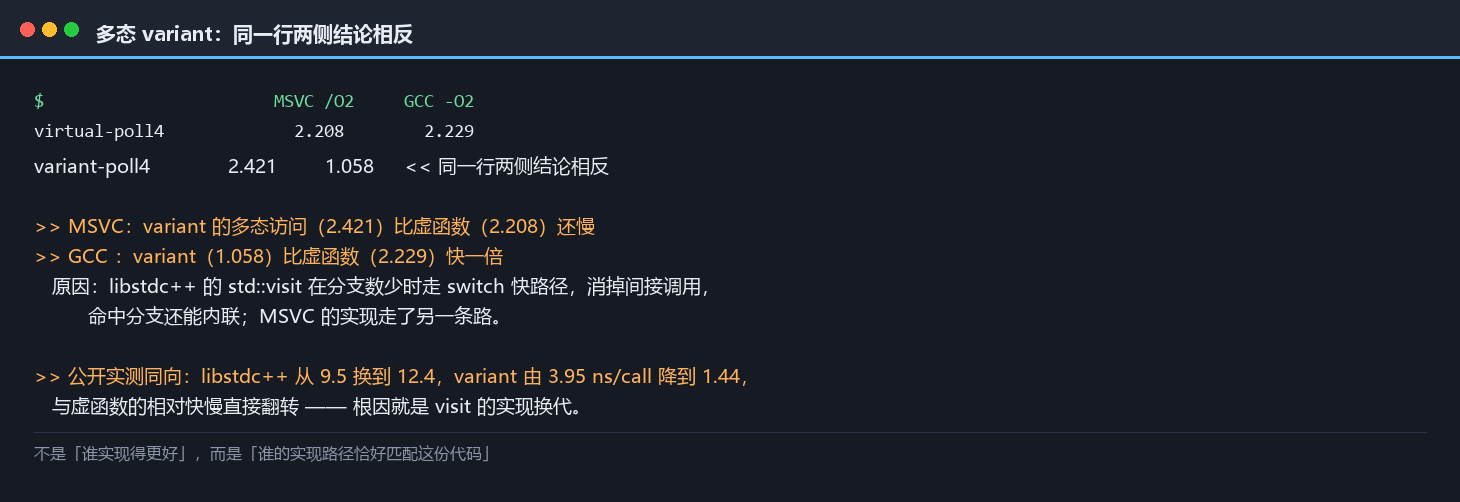 多态 variant：MSVC 更慢、GCC 快一倍（同一行两侧相反）