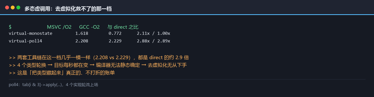 多态虚调用：两套工具链都是 direct 的约 2.9 倍