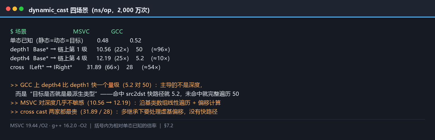 dynamic_cast 四场景读数：单态、depth1、depth4、cross cast