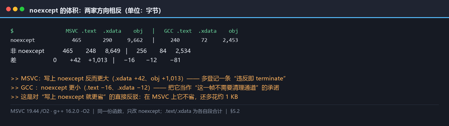 noexcept 的体积对照：MSVC 更大、GCC 更小，两家方向相反