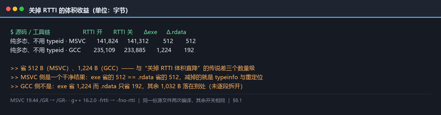 关掉 RTTI 的体积收益：MSVC 512 字节、GCC 1,224 字节，并标出 .rdata 的变化