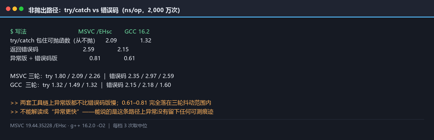 非抛出路径读数：try/catch 与错误码两列并排，两套工具链，比值 0.81 与 0.61