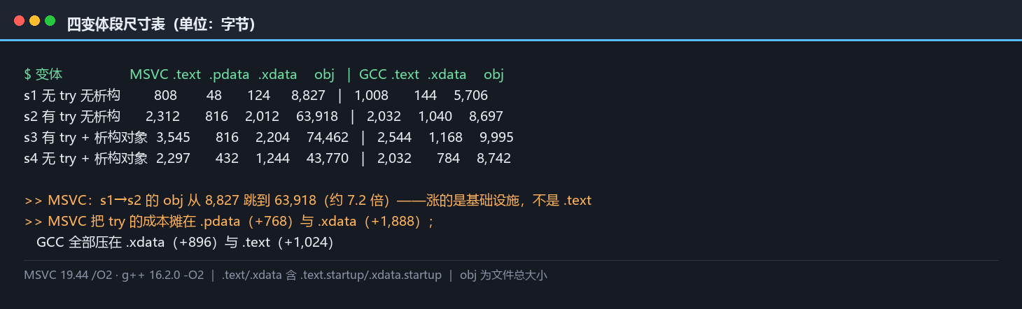 四变体的段尺寸表：s1–s4 的 .text/.pdata/.xdata 与 obj 总大小，两套工具链