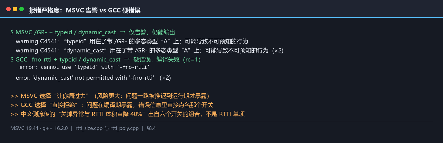 两家报错严格度对照：MSVC 的 C4541 告警与 GCC 的硬错误原文