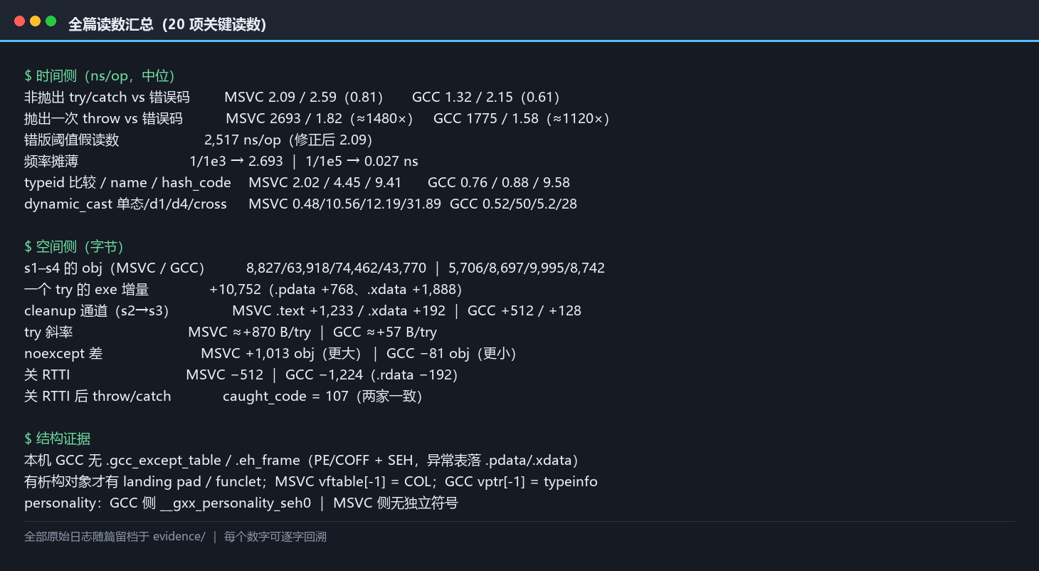 异常与 RTTI:零成本到底成不成立