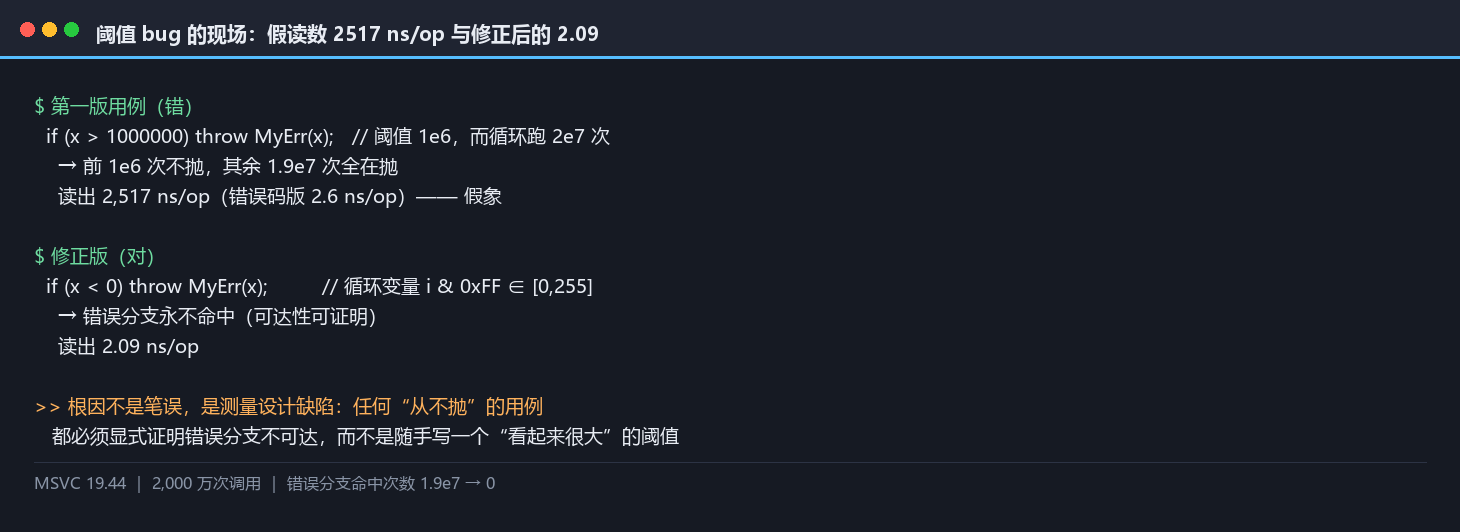 阈值 bug 的现场：错版读出 2,517 ns/op，修正后 2.09 ns/op