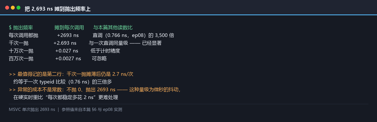 抛出成本按频率摊薄：每次抛、千次一抛、十万次一抛对应的摊薄值
