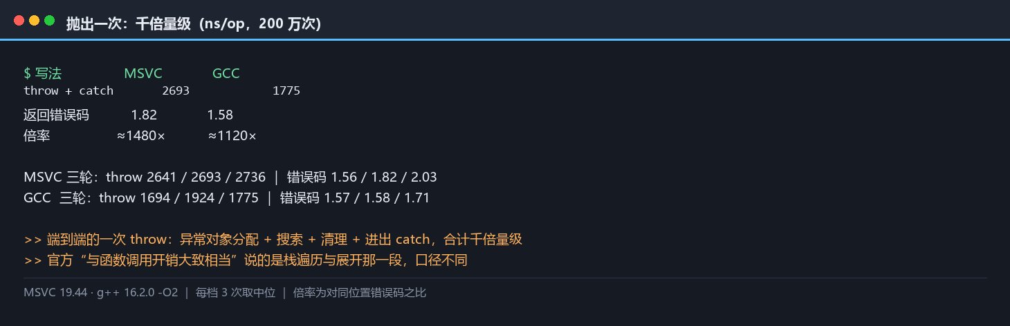 抛出一次的成本：2,693 与 1,775 ns 对比同位置错误码的 1.8 ns，倍率 1,480× 与 1,120×