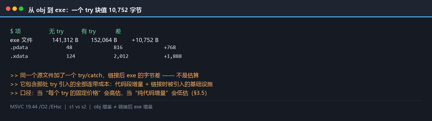 try 块的 exe 体积代价：141,312 → 152,064 字节，并标出 .pdata 与 .xdata 的增量