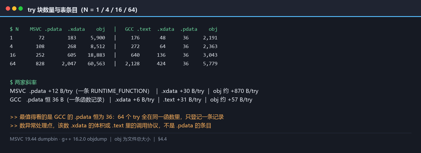 try 块数量的斜率：N=1/4/16/64，MSVC 的 .pdata 与 .xdata 对照 GCC 的 .xdata 与 .text