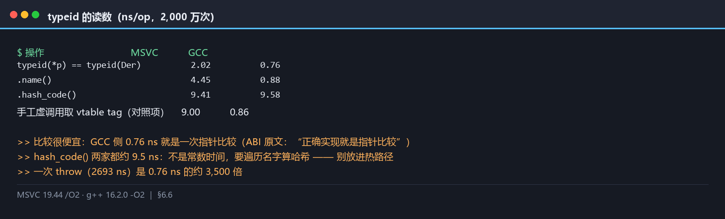 typeid 的三种用法读数：指针比较、name、hash_code，两套工具链
