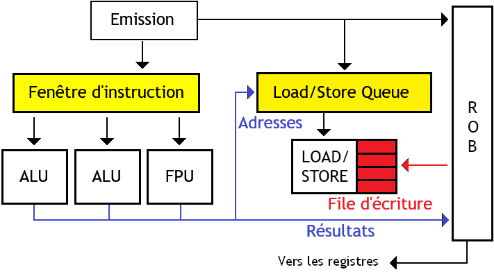 load/store 队列：写进入缓冲队列、读从队列或共享内存取值