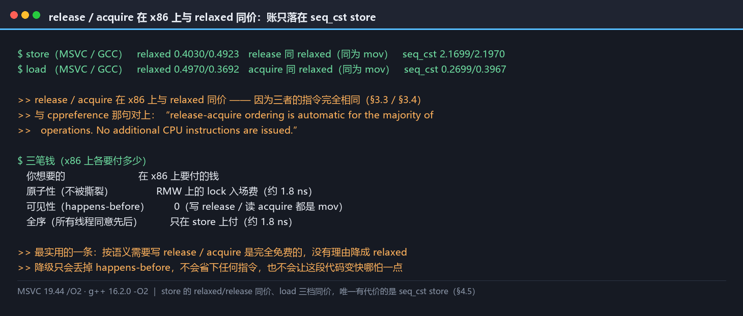 release 与 acquire 在 x86 上与 relaxed 同价：store 与 load 三档并列，标出只有 seq_cst 的 store 有代价