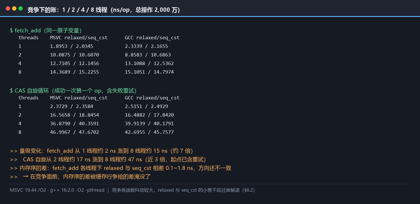 竞争下的读数面板：fetch_add 与 CAS 自旋在 1/2/4/8 线程下的 relaxed 与 seq_cst 并列，量级增量来自争抢