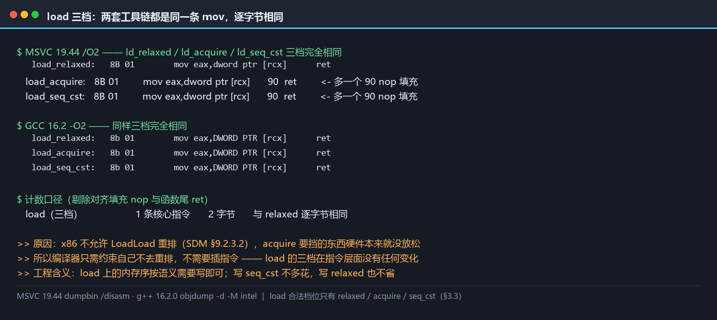 load 三档的反汇编并列：MSVC 与 GCC 上都是同一行 mov，三档逐字节相同