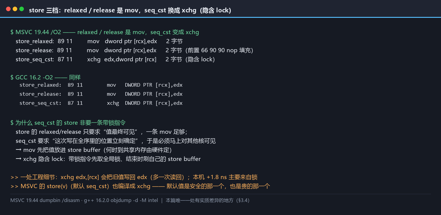 store 三档的反汇编并列：relaxed 与 release 是 mov，seq_cst 换成 xchg（隐含 lock），两套工具链一致