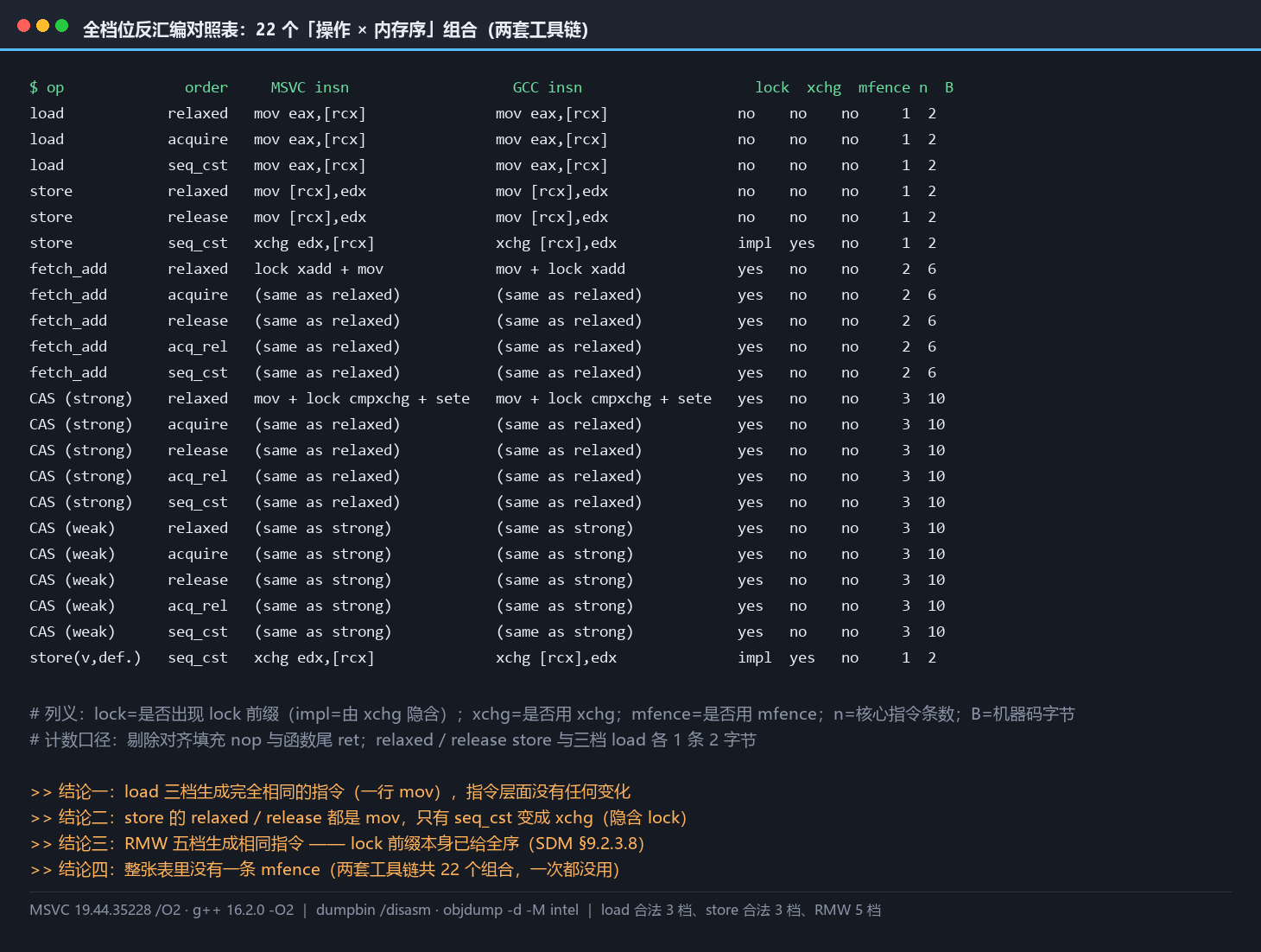 全档位反汇编对照表：22 个「操作 × 内存序」组合的指令序列，标出 lock 前缀、xchg 与指令条数/字节数
