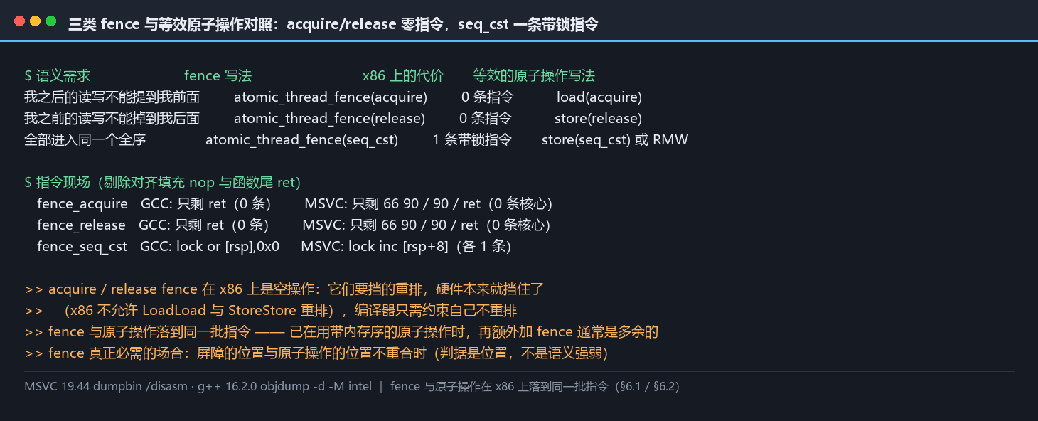 三类 fence 与等效原子操作的对照：acquire/release fence 是 0 条指令，seq_cst fence 是 1 条带锁指令