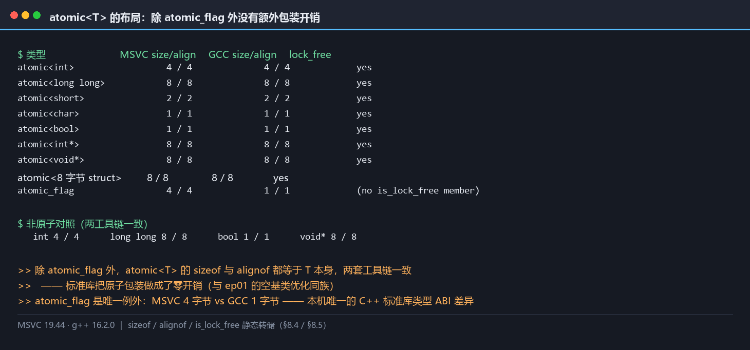 atomic<T> 的布局面板：八种类型的大小与对齐两套工具链一致，只有 atomic_flag 存在 4 字节与 1 字节的 ABI 差异