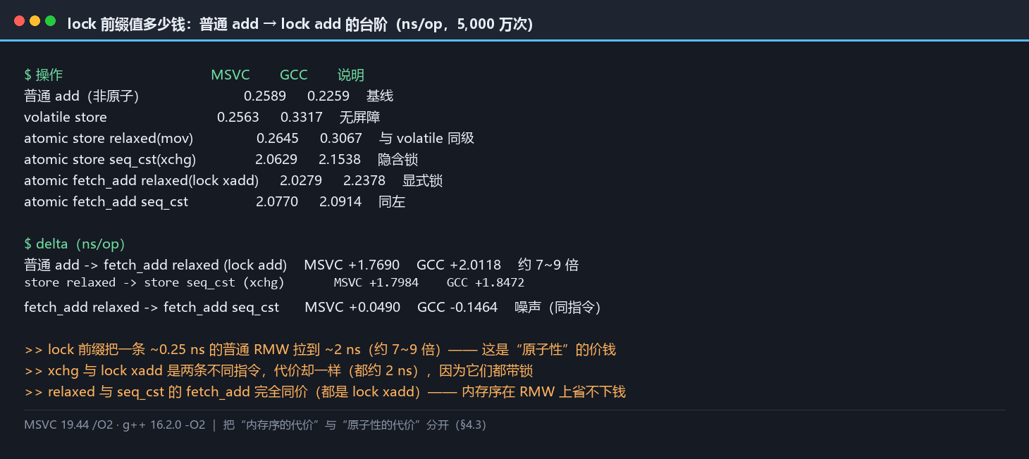 lock 前缀的成本阶梯：普通 add / volatile / relaxed store / seq_cst store / fetch_add 两档，标出原子性入场费与 seq_cst 的额外代价