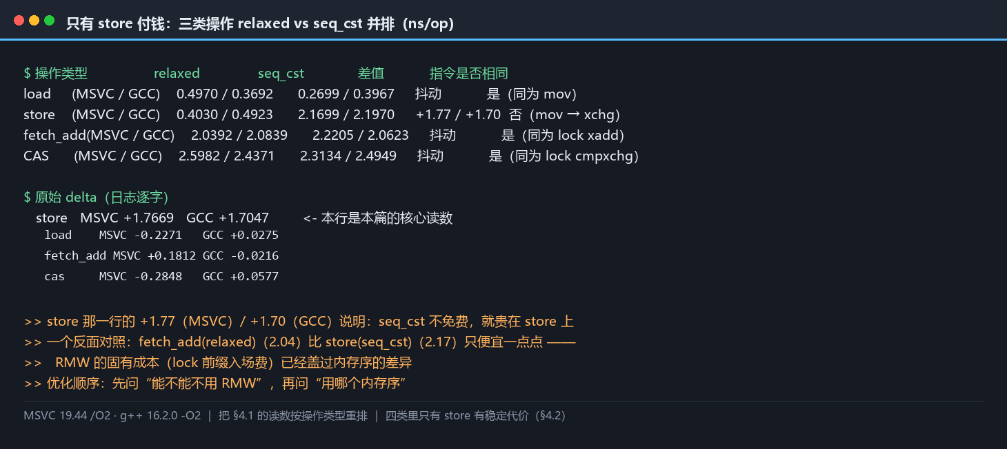 只有 store 有代价：三类操作按 relaxed/seq_cst 并排，标出 store 的 +1.77/+1.70 ns，其余三类的差值落在抖动内