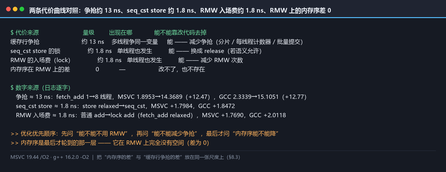 两条代价曲线对照：争抢约 13 ns、seq_cst store 约 1.8 ns、RMW 入场费约 1.8 ns、RMW 上的内存序差为 0