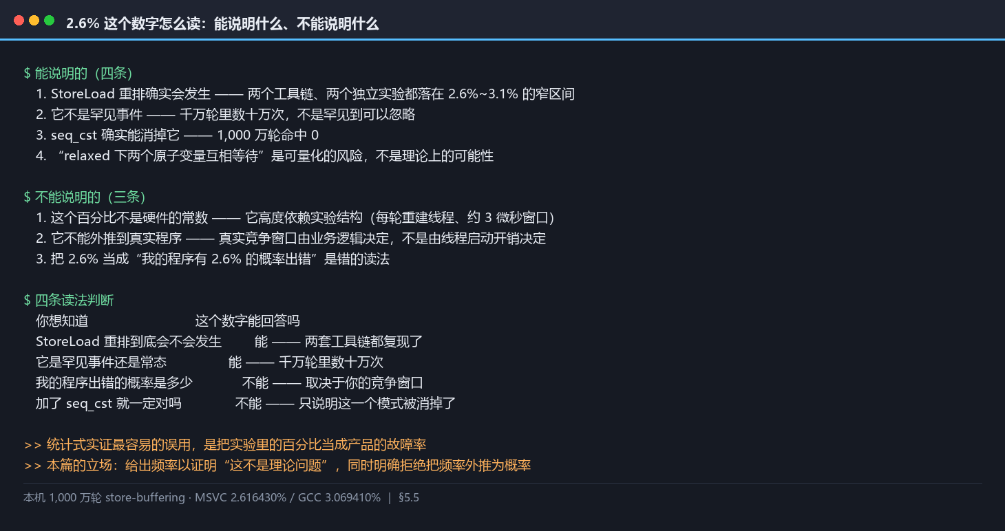2.6% 这个数字的能说明与不能说明：证明会发生、证明不是罕见事件，但不能外推为程序故障率