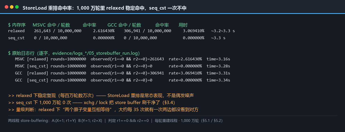 StoreLoad 重排命中率面板：relaxed 的 2.616430% 与 3.069410%，seq_cst 的 0 与 0，两套工具链并列