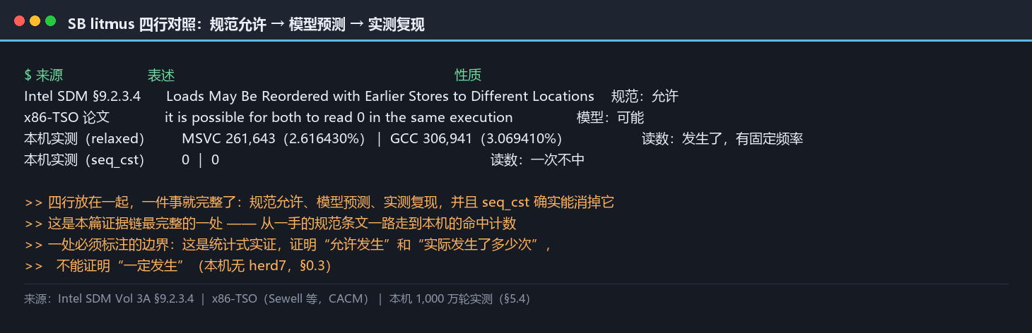 SB litmus 的四行对照：SDM 允许、x86-TSO 预测可能、本机 relaxed 实测 2.6%/3.1%、seq_cst 实测 0