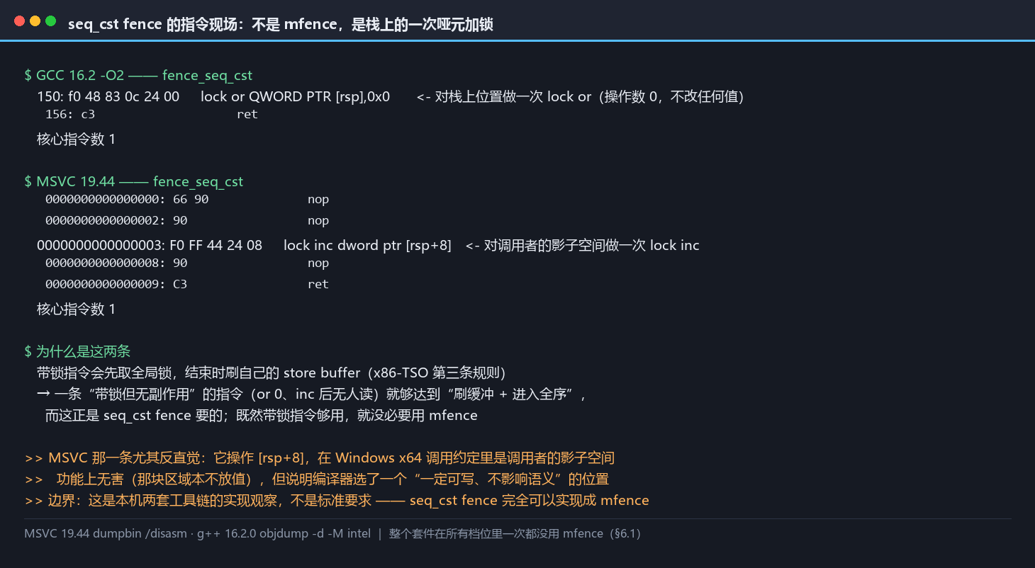 seq_cst fence 的指令现场：GCC 对栈上位置做一次 lock or 0，MSVC 对调用者影子空间做一次 lock inc