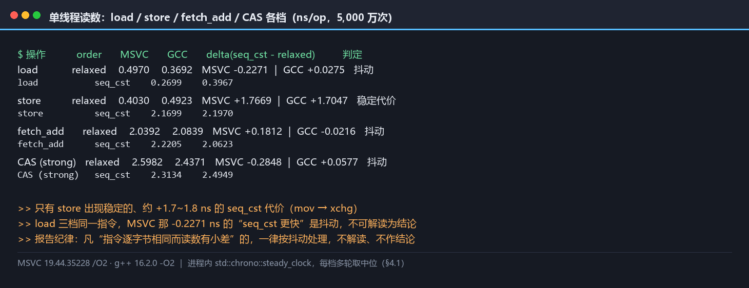 单线程各档读数面板：load 两档并列、store 两档并列、fetch_add 与 CAS 各两档，标注哪几档指令相同、哪些差异是抖动