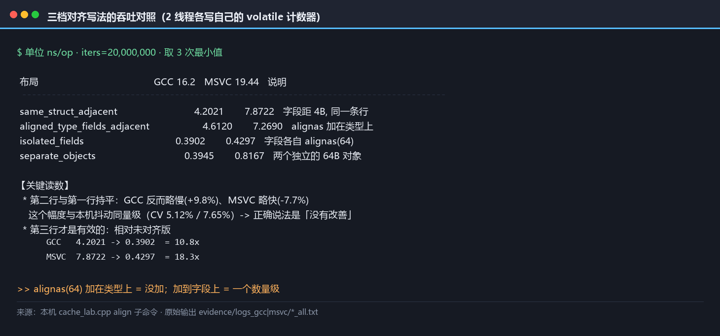 三档布局的吞吐对照读数：未对齐、类型对齐、字段隔离三档在两套工具链上的 ns/op 与倍数，类型对齐一档与未对齐持平、字段隔离一档快十倍以上