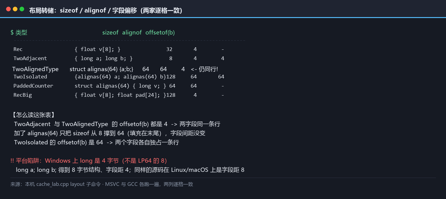 对齐前后布局转储对照：MSVC 的 d1reportAllClassLayout 原文显示类型对齐时填充在末尾、字段对齐时填充在字段之间；GCC 侧的 sizeof 与 offsetof 数字两家一致
