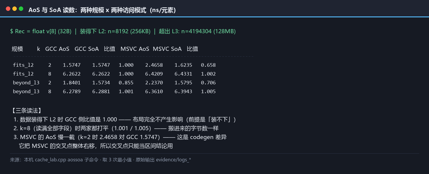 AoS 与 SoA 的读数面板：装得下 L2 与超出 L3 两种规模、命中 2 与 8 个字段两种访问模式共八格读数，标出装得下时两家布局完全一致