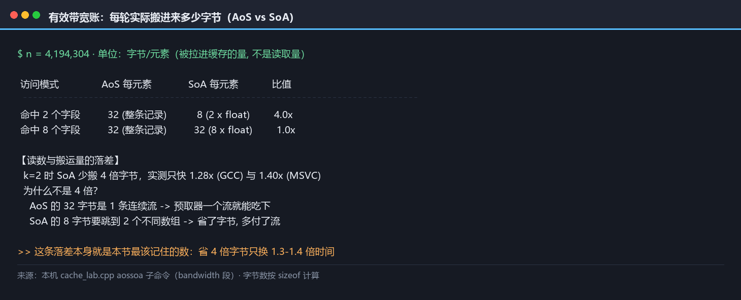 有效带宽账面板：命中 2 个与 8 个字段时 AoS 与 SoA 每元素实际搬运的字节数对照，以及省下 4 倍字节只换来 1.3 至 1.4 倍时间的落差