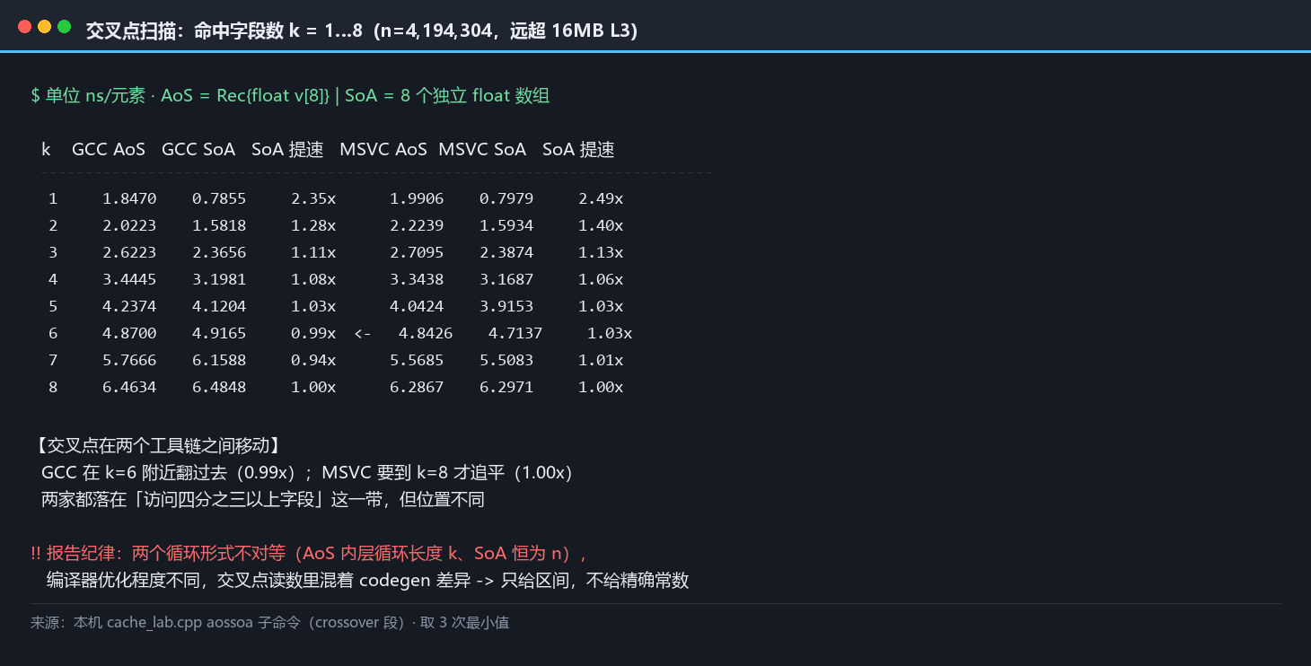 交叉点扫描面板：命中字段数从 1 到 8 的 AoS 与 SoA 读数曲线，两条线在 6 到 8 之间交汇，并标注两家工具链交叉位置不同的原因