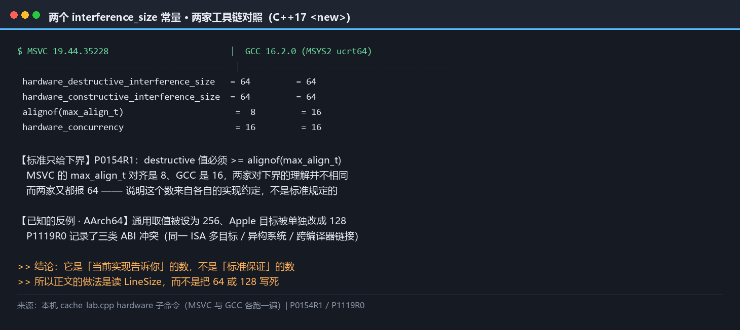 两个 interference_size 常量与 alignof max_align_t 的两家对照：MSVC 与 GCC 的破坏性与建设性尺寸都是 64，但 alignof max_align_t 一个是 8 一个是 16，标准要求破坏性尺寸不低于后者