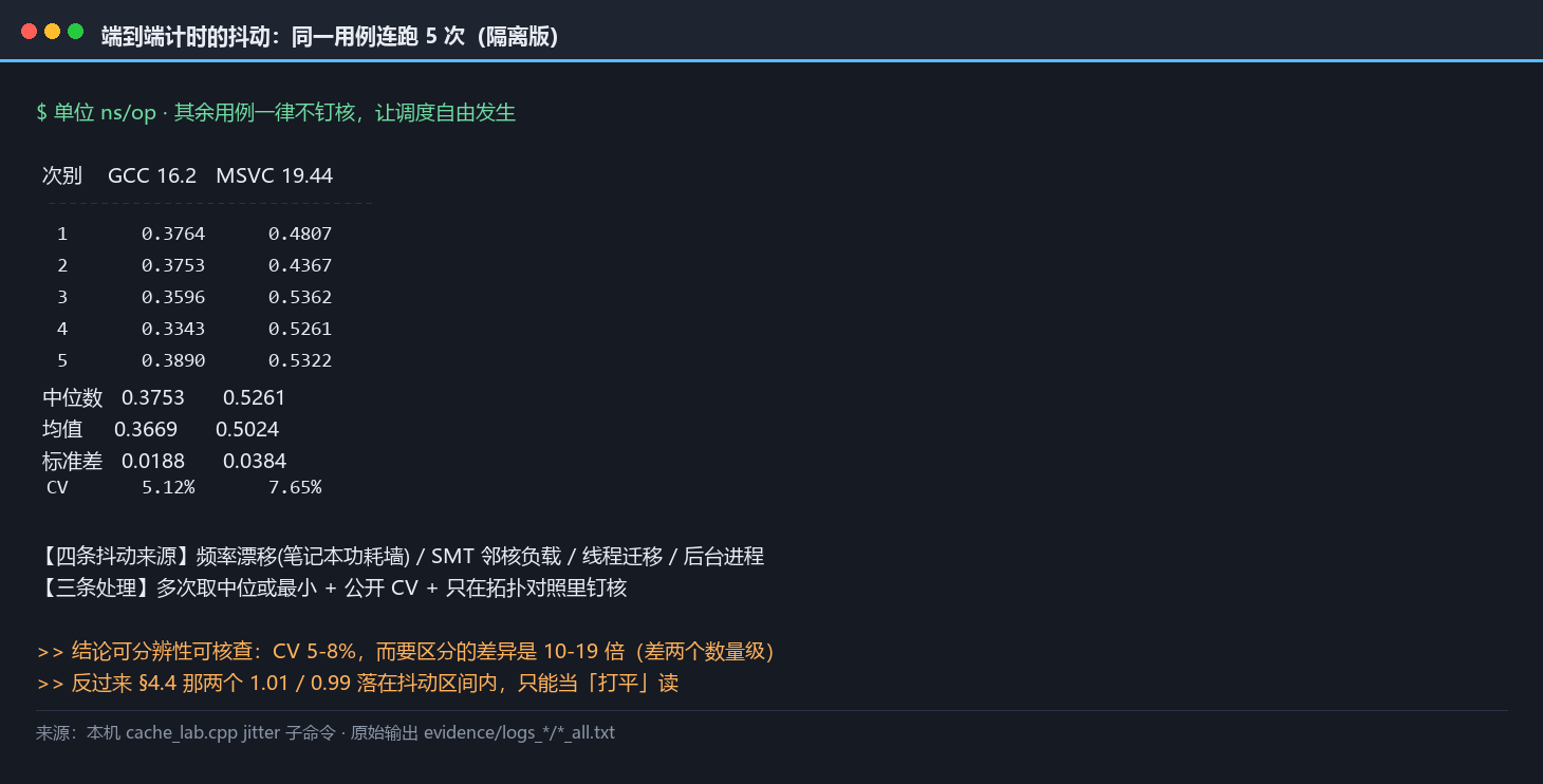 端到端计时的抖动分布：同一用例连跑 5 次的两家读数与中位数、标准差、变异系数，并标出 5% 至 8% 的抖动区间与结论可分辨的量级