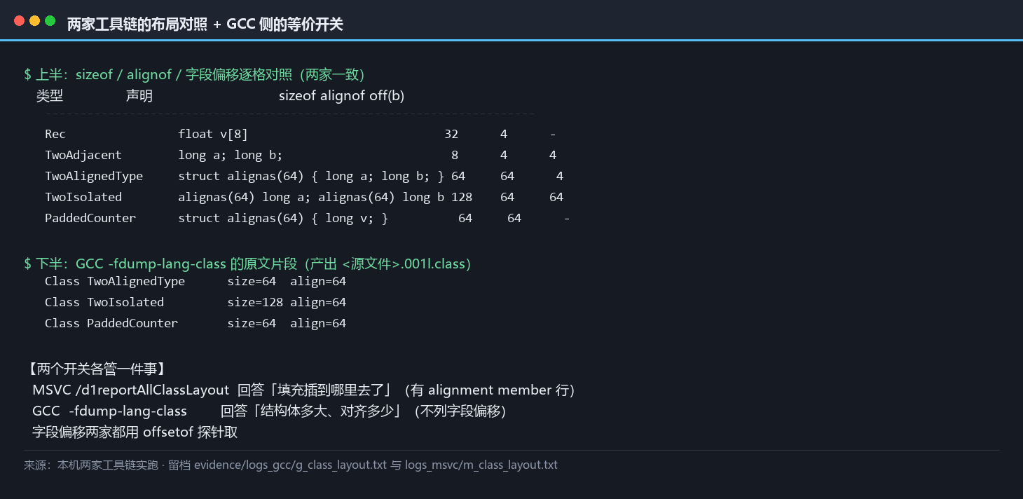 两家工具链的 sizeof 与对齐与字段偏移对照表：五个类型的五个量两面完全一致，并标注 Windows 上 long 是 4 字节这一平台差异