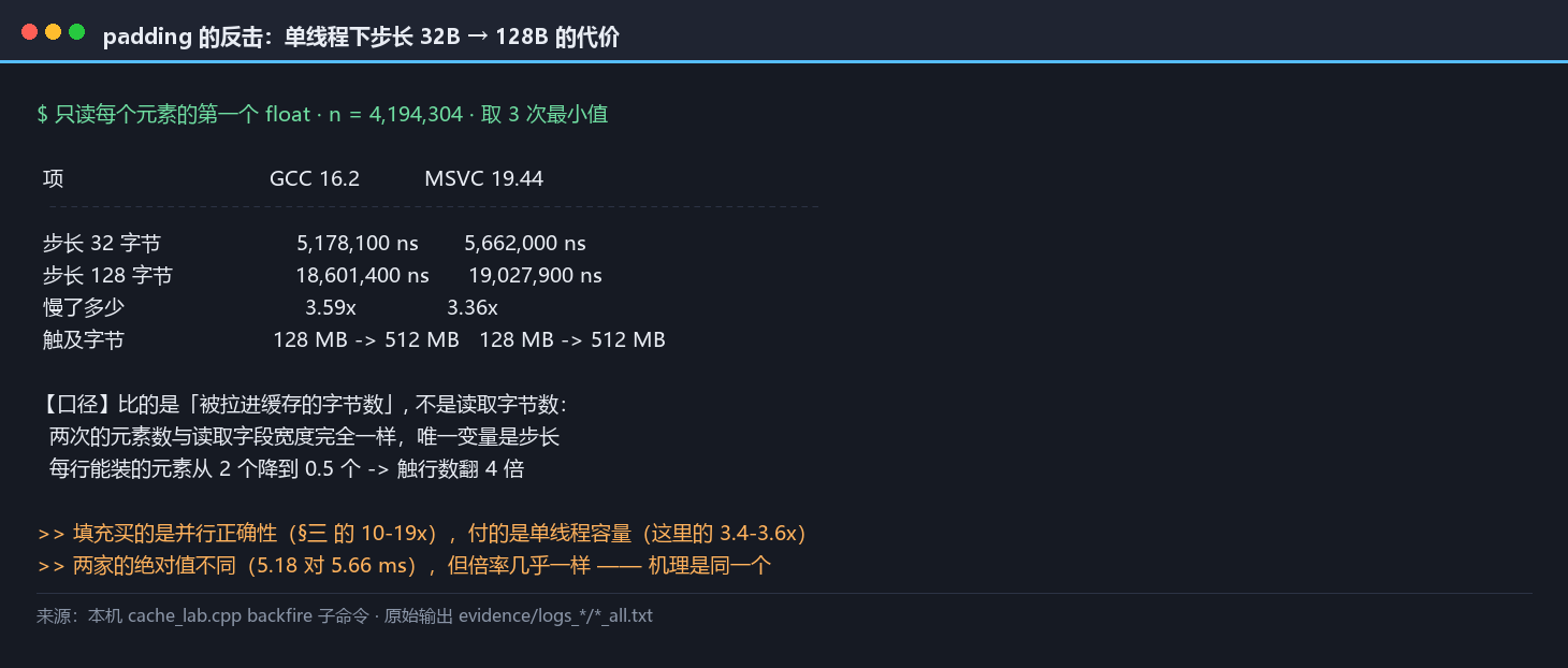 padding 反击的对照读数：单线程下步长 32 字节与 128 字节的耗时与触及字节数，两家工具链都慢 3.4 到 3.6 倍