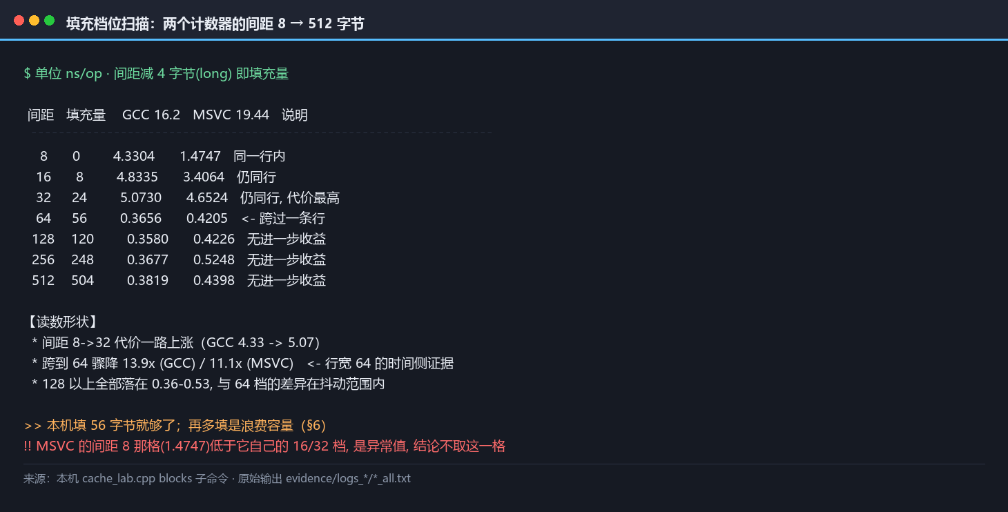 填充档位扫描面板：两个计数器间距从 8 到 512 字节的读数阶梯，标出 64 字节处骤降十一到十四倍、且再往上没有进一步收益