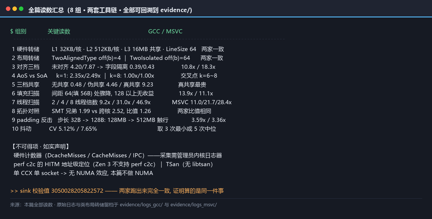 缓存与布局:AoS/SoA、伪共享与 cache line 的账