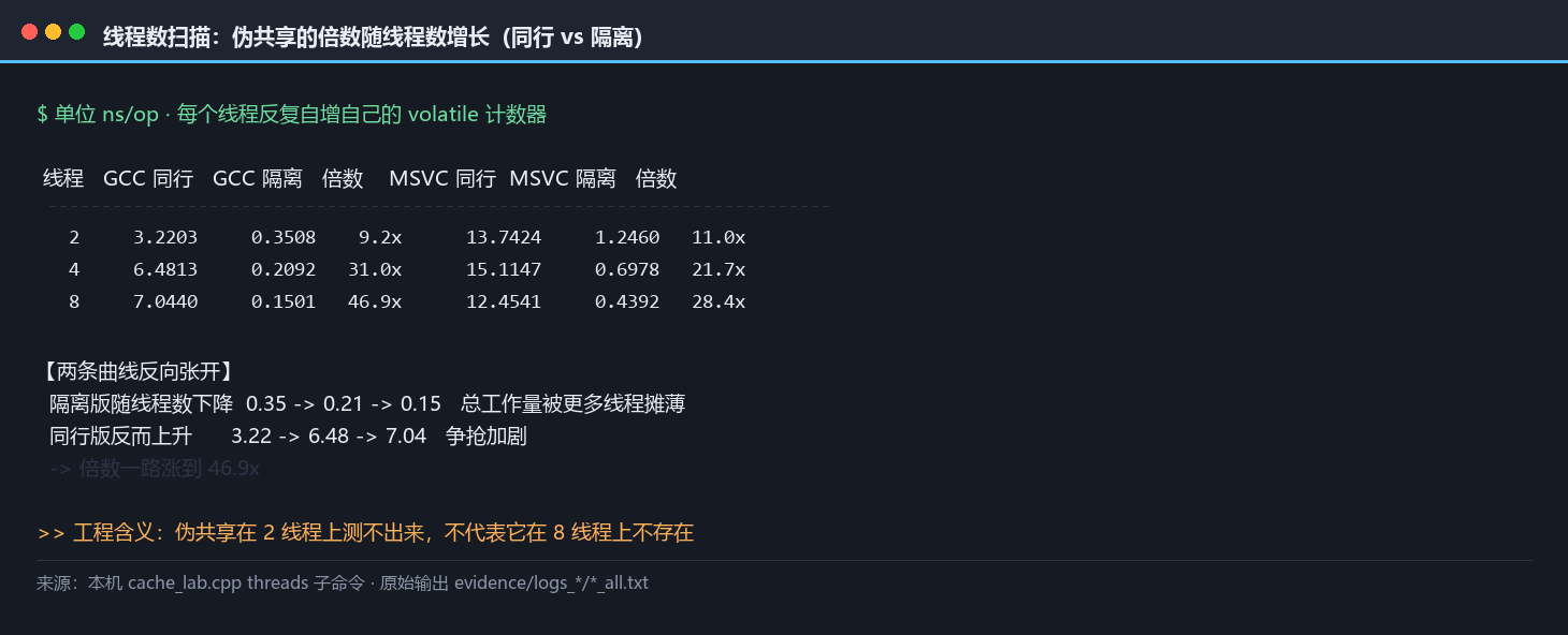线程数扫描面板：2 线程与 4 线程与 8 线程下同行与隔离两种版本的读数与倍数，两条曲线反向张开、倍数随线程数增长