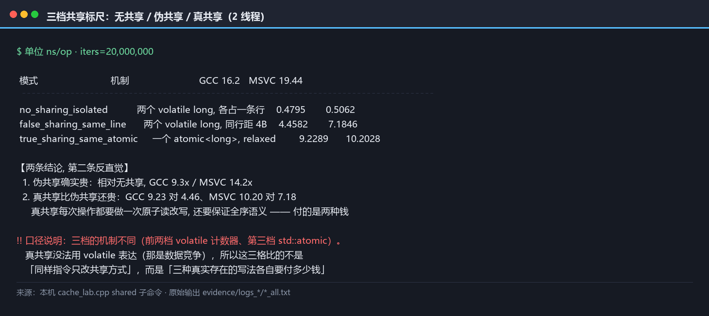 无共享、伪共享、真共享三档对照读数：两套工具链各自的 ns/op 与相对倍数，标出真共享比伪共享更贵、且三档机制不同需注明