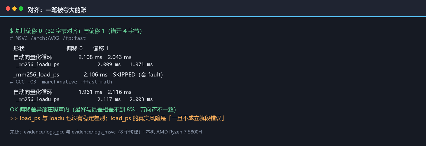 对齐偏移的对照读数：基址偏移零与偏移一在自动向量化与 loadu 两种形状下的毫秒读数，两家显示差异落在噪声内且方向不一致，load 与 loadu 之间也无稳定差别