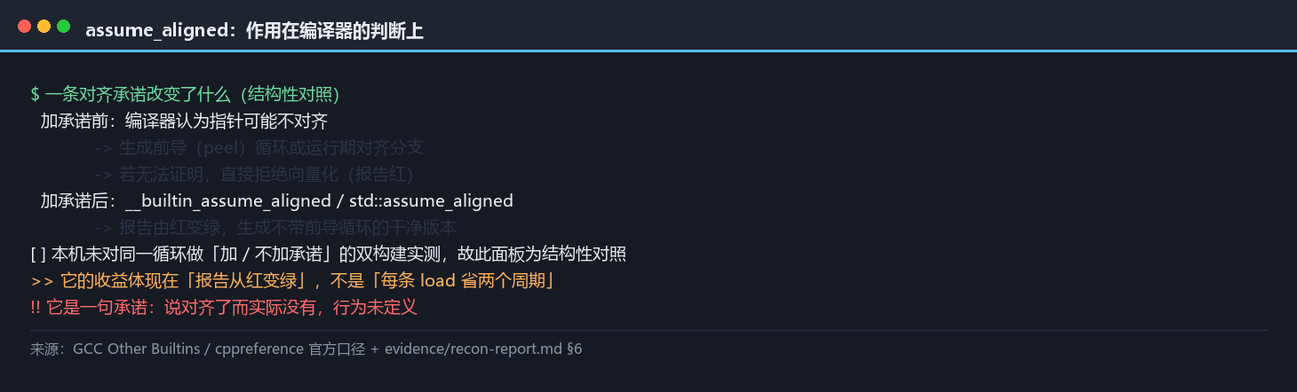 assume_aligned 前后对照面板：同一循环在加与不加对齐承诺时的向量化报告条目与端到端读数，说明它的收益体现在报告由红变绿而不是省下几个周期
