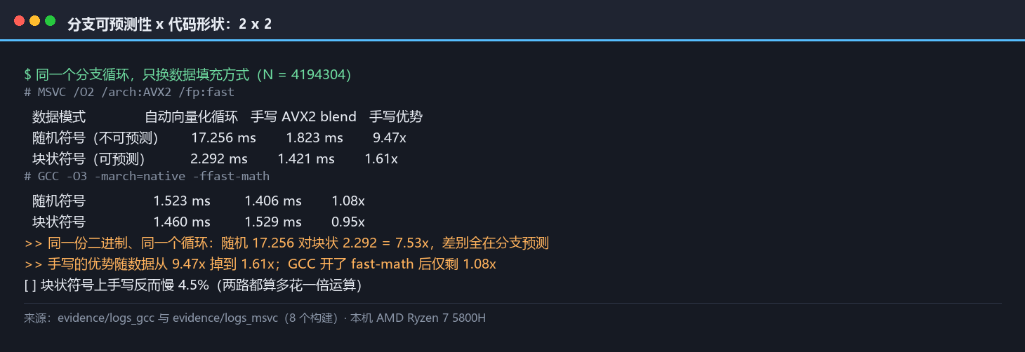 同一份二进制与同一个分支循环在两种数据模式下的读数：随机符号十七点二五六毫秒对块状符号二点二九二毫秒，差七点五三倍，说明性能由分支可预测性决定