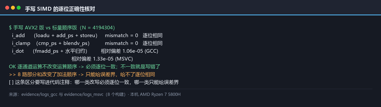 手写 SIMD 的逐位正确性核对面板：i_add 与 i_clamp 对逐元素标量结果逐位相同、mismatch 为零，i_dot 对顺序加法给相对偏差一万分之一个量级，并区分「必须逐位一致」与「只能给误差界」两类改写