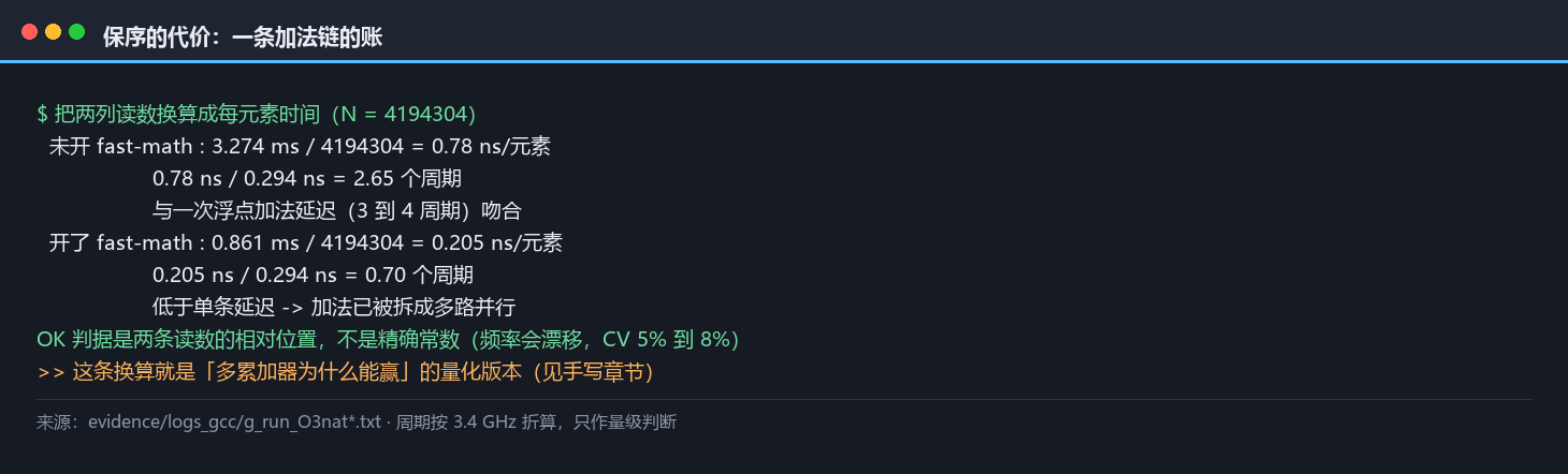 保序加法链的每元素周期账：未开 fast-math 时约二点六五个周期每元素、与单次加法延迟吻合，开启后降到零点七个周期、低于单条延迟，说明加法已被拆成多路并行